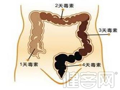 小兒便秘的症狀表現的幾個方面